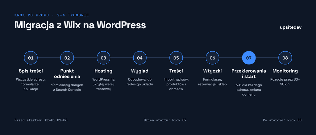 Proces migracji z Wix na WordPress krok po kroku · Plik: migracja-wix-wordpress-kroki