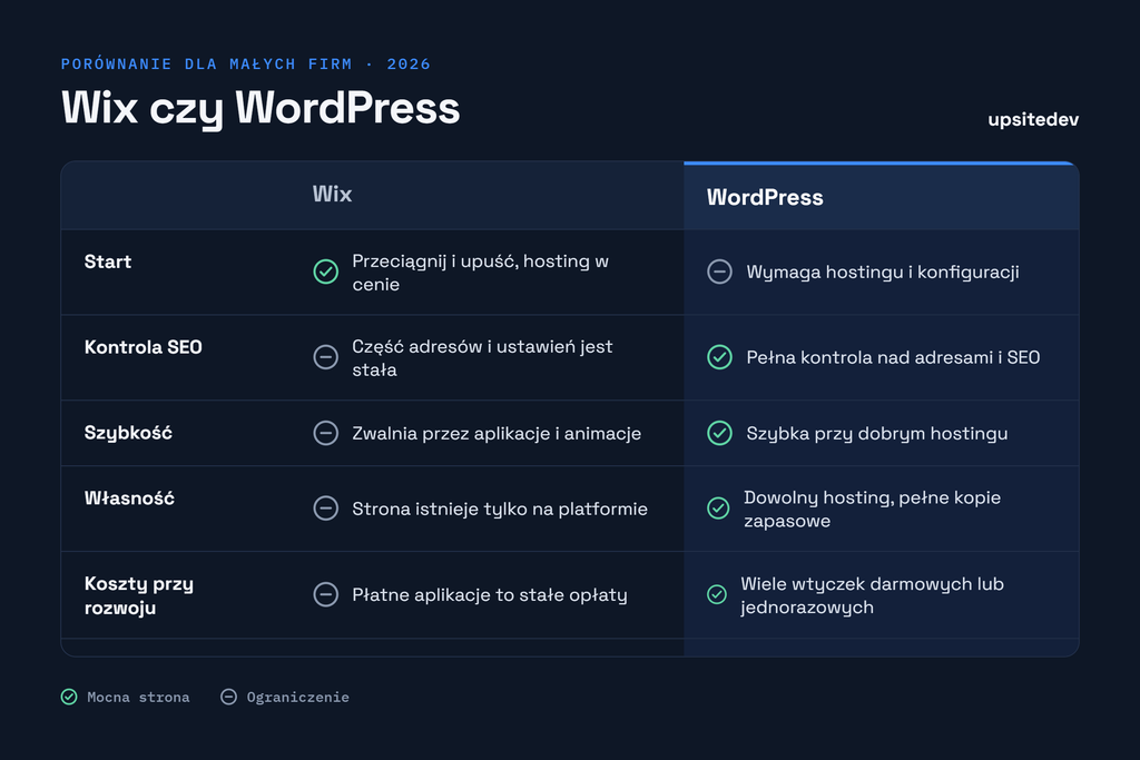 Porównanie Wix i WordPress dla małych firm · Plik: wix-vs-wordpress-porownanie